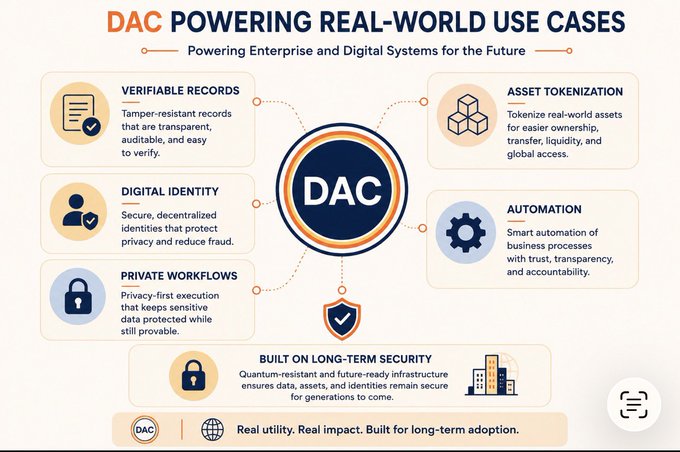 An infographic titled 'DAC POWERING REAL-WORLD USE CASES' with the subtitle 'Powering Enterprise and Digital Systems for the Future,' showcasing features like Verifiable Records, Digital Identity, Private Workflows, Asset Tokenization, Automation, and Built on Long-Term Security around a central DAC logo.