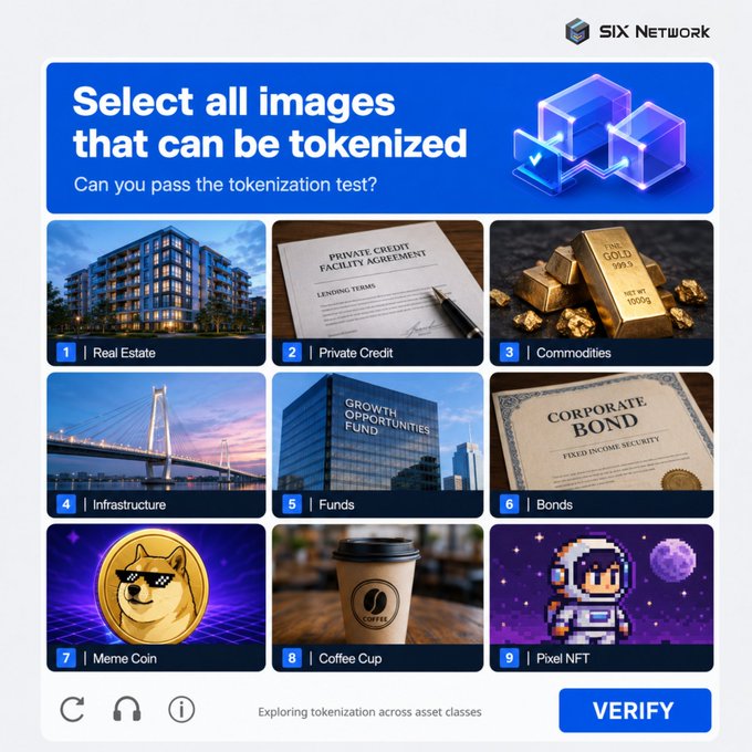 A tokenization test from SIX Network asking users to select images that can be tokenized, featuring nine options including Real Estate, Private Credit, Commodities, Meme Coin, and Pixel NFT.