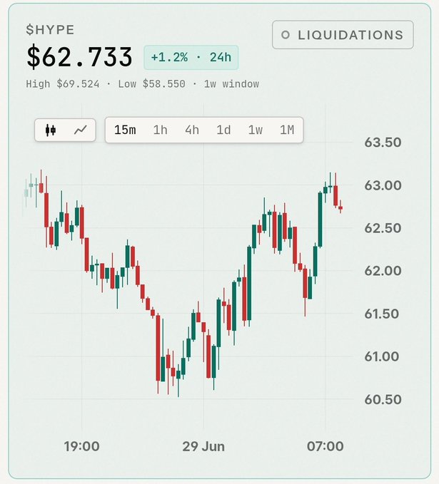 A candlestick chart for the $HYPE ticker shows the price at $62.733, up 1.2% in 24 hours, with a 1-week high of $69.524 and low of $58.550. The post suggests the user is optimistic about $HYPE reaching $70 by the end of the week, though the chart shows the price pulled back from a recent high near $69 to around $62.70, with some short-term bearish momentum visible in the latest candles.