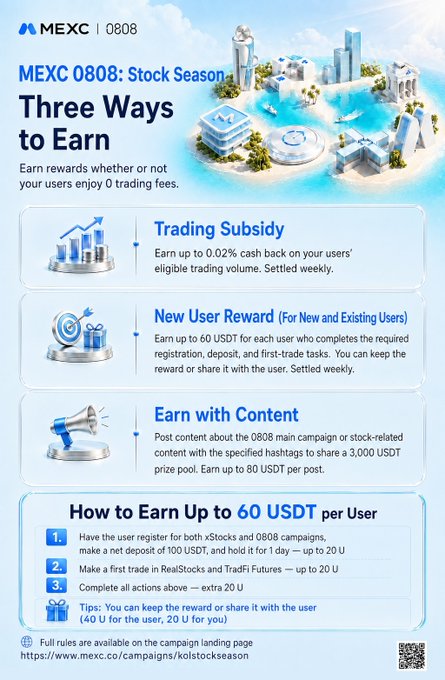 A promotional graphic for MEXC's "0808 Stock Season" campaign detailing three ways to earn: Trading Subsidy (up to 0.02% cashback), New User Reward (up to 60 USDT per user), and Content Creation (up to 80 USDT per post from a 3,000 USDT pool). The image illustrates the KOL referral program showing how to earn up to 60 USDT per user through combined xStocks and 0808 registrations, deposits, and trades.