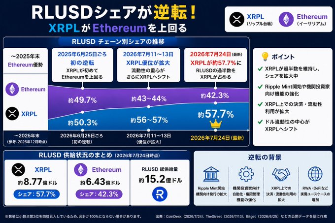 An infographic detailing RLUSD stablecoin's shift in dominance from Ethereum (42.3%, $6.43) to the XRP Ledger (57.7%, $8.77), with a total supply of approximately $15.2 billion as of July 24, 2026, illustrating the chart progression alongside key contributing factors like Ripple Mint launch and institutional adoption.