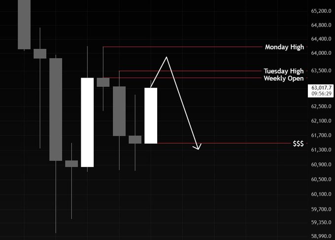 The main focus of the image is a black chart that displays stock prices for Bitcoin, or $BTC, over several months during the week of Tuesday through Saturday. The chart shows a downward trend with the price decreasing progressively over time. This may indicate potential risks and concerns associated with Bitcoin investment, such as market volatility, the possibility of losing value, and fluctuations in its overall worth. The post also mentions that this will be what is expected to happen in the next couple days, which could further emphasize the potential impact on investors' portfolios or decisions related to Bitcoin trading or investing.