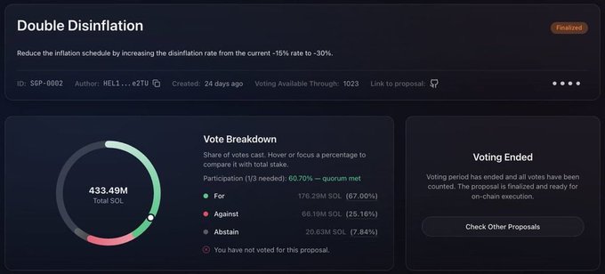The image shows the finalized Solana governance proposal SGP-0002 titled "Double Disinflation," which passed with 67% support (176.29M SOL in favor out of 433.49M total SOL), increasing the disinflation rate from -15% to -30%. The dashboard confirms voting has ended and the proposal has been queued for on-chain execution, directly reflecting the post's claim that Solana's community approved cutting future SOL supply pressure.