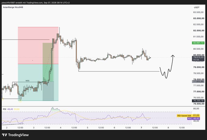A TradingView chart for AsianRange Nicc948 (BTCUSDT) dated Sep 07, 2026, showing price around 80,957 with RSI at 48.40/51.53, featuring an MSS indicator and a hand-drawn arrow predicting an upward price movement.