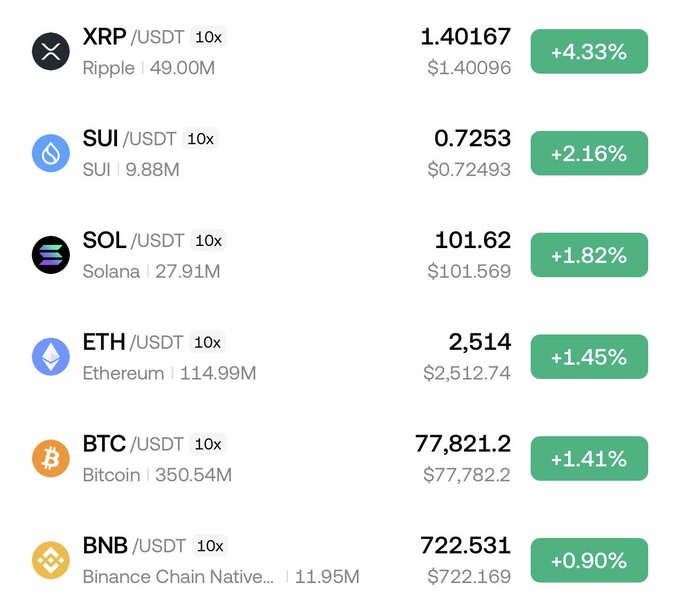 A cryptocurrency trading interface displays prices for XRP/USDT ($1.40167, +4.33%), SUI/USDT ($0.7253, +2.16%), SOL/USDT ($101.62, +1.82%), ETH/USDT ($2,514, +1.45%), BTC/USDT ($77,821.2, +1.41%), and BNB/USDT ($722.531, +0.90%), all showing positive gains with 10x leverage markers.