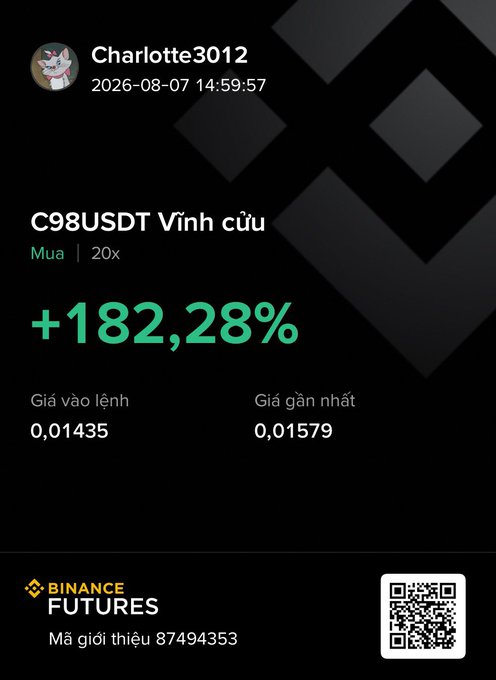 A Binance Futures trading notification screenshot showing a user 'Charlotte3012' with a long (Mua) position on the C98USDT pair using 20x leverage, displaying a profit of +182.28% with an entry price of 0.01435 and a latest price of 0.01579.