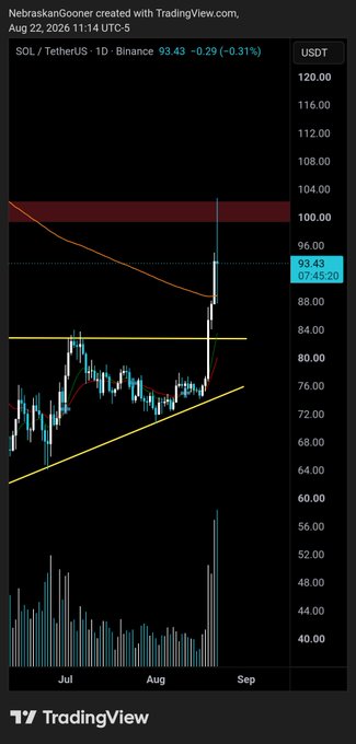 A TradingView chart of SOL/TetherUS on Binance from August 22, 2026 shows the price at 93.43 (+0.31%), with the candle pushing through a descending trendline into a red resistance zone around $100, confirming the ascending triangle breakout whose target has been reached.