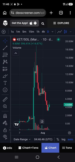 A mobile screenshot of the dexscreener.com website showing a KET/SOL trading chart on a 1-day timeframe, with a price of 4.60M, volume of 596.41K, and a +14.87% gain displayed.