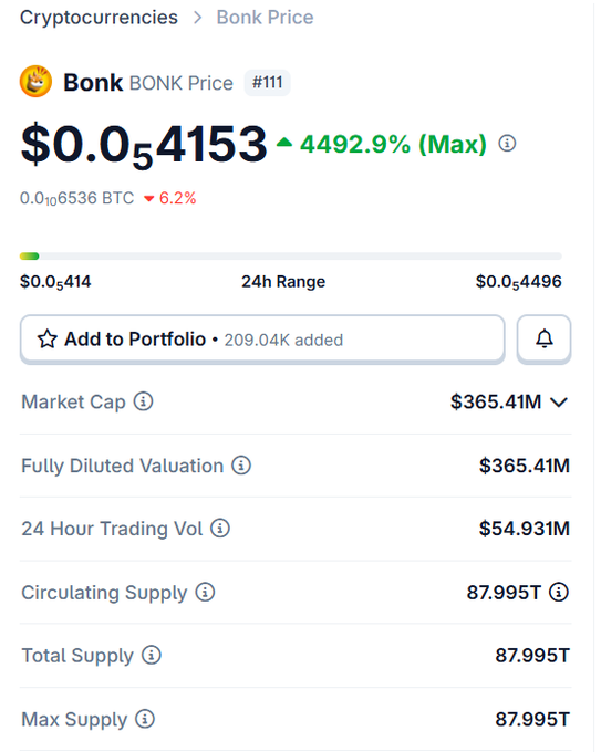 A cryptocurrency price page showing Bonk (BONK) token at $0.054153, up 4492.9% (Max), ranked #111, with a market cap of $365.41M and circulating supply of 87.995T.
