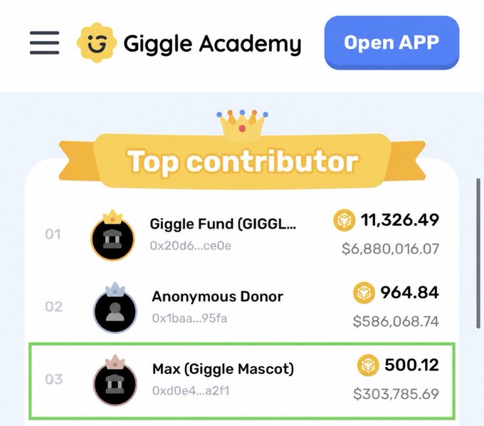 The image shows the Giggle Academy "Top Contributor" leaderboard, with Max (Giggle Mascot) ranked 3rd at address 0xd0e4...a2f1 with 500.12 BNB donated ($303,785.69), behind the top contributor "Giggle Fund" (11,326.49 BNB) and "Anonymous Donor" (964.84 BNB). This directly illustrates the post's claim of a 500 BNB donation to Giggle Academy, highlighting how even a smaller contribution can make a meaningful impact toward funding free digital education for children worldwide.