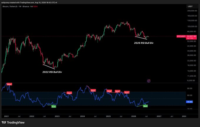 A TradingView weekly chart of Bitcoin/USDT on Binance showing an annotated "2026 RSI Bull Div" alongside a "2022 RSI Bull Div" marker, with RSI indicators below displaying "Bear" and "Bull" labels that visually confirm the bullish divergence setup referenced in the accompanying post.