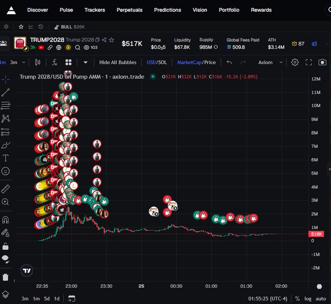 Axiom.trade bubble chart for Trump 2028 (BULL, #103) showing a $517K price, $67.8K liquidity, and $3.14M ATH, currently down 2.89% with a dense cluster of trader avatars at peak.