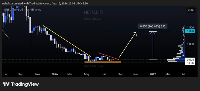 A TradingView weekly chart of GNS/USDT on Binance shows the asset consolidating near $0.525 after a downtrend, with an annotation projecting a breakout toward a target of 0.855 (163.63%) around the $1.393 level. The chart visualizes the post's bullish reversal thesis, highlighting the major support zone and potential upside target.