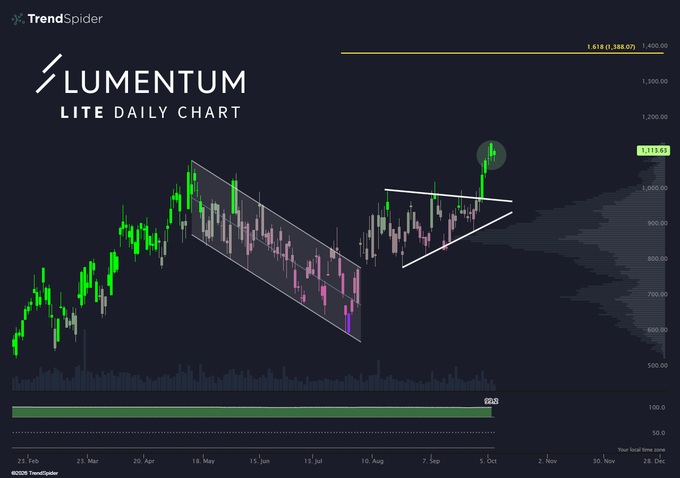 A TrendSpider technical analysis chart of Lumentum ($LITE) on a daily timeframe shows a bullish ascending triangle breakout, with the stock price reaching $1,153.63 and highlighted with "BIG DOGS" near a 1,618% gain level, visually supporting the post's claim that major players ("big dogs") are driving significant accumulation and breakout momentum in the stock.