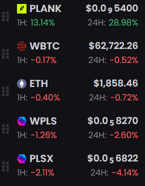 A screenshot of cryptocurrency prices showing PLANK at $0.0₉5400 (up 13.14% in 1H, 28.98% in 24H), along with WBTC, ETH, WPLS, and PLSX prices and their respective changes.