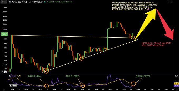 A financial candlestick chart displays XRP's market cap on a monthly timeframe (XRP/USD on CRYPTOCAP), featuring a long-term ascending triangle pattern with circled bullish RSI crossovers occurring in 2020, 2023, and projected for 2027, accompanied by annotations predicting a major rally ("NEXT BULL MARKET! Last cycle made us RICH!") and warning of a "HISTORICAL CRASH MAJORITY WILL LOSE!"