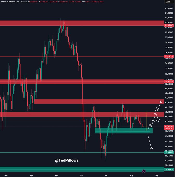 A Bitcoin/Tether daily candlestick chart from Binance shows BTC trading at $63,061, hovering near the $63,000 support level with several red resistance zones marked between $65,400 and $82,000, illustrating the sideways consolidation below the key $65,000 breakout level mentioned in the analysis.
