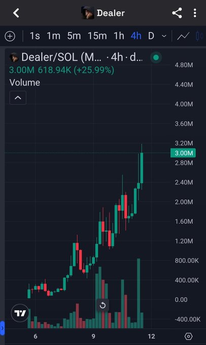 A TradingView 4-hour candlestick chart of Dealer/SOL (M...) showing a volume spike to 3.00M (up +25.99% to 618.94K) with price action rising sharply into the current $3.00M candle, visually confirming the overnight from $1.5m to $3m claim.