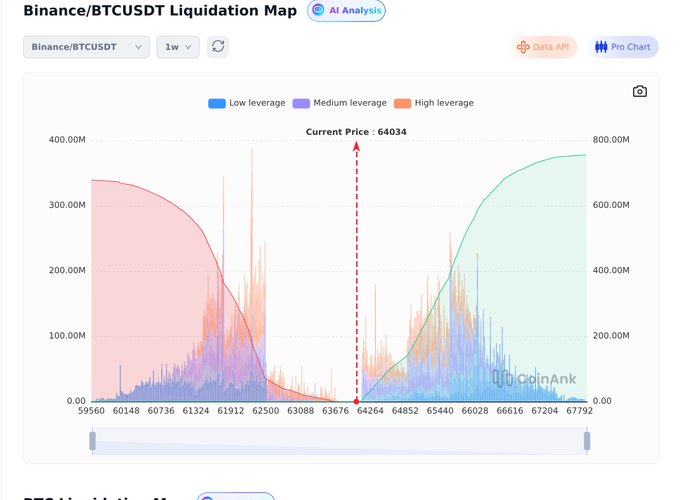 A Binance/BTCUSDT Liquidation Map from CoinAnk showing a 1-week chart with the current BTC price at 64034, displaying low, medium, and high leverage liquidations as colored histograms and cumulative curves across price levels from 59560 to 67792.