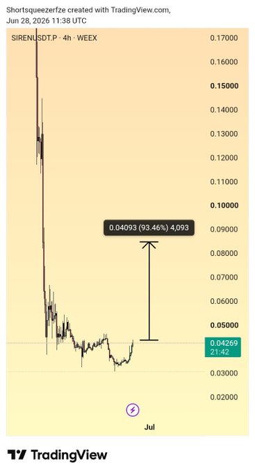 A TradingView weekly chart of $SIREN/USDT shows a steep price decline from ~$0.17 to $0.04269, with a highlighted potential upside target of $0.04093 (93.46% gain) marked by an arrow, illustrating the next plan for a recovery move.