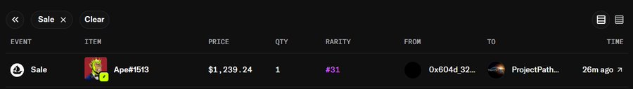 A dark-themed NFT marketplace interface displays a 'Sale' transaction for 'Ape#1513' priced at $1,239.24 with rarity #31, between users '0x604d32...' and 'ProjectPath...' 26 minutes ago.