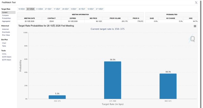 FedWatch Tool showing Target Rate Probabilities for the 28 10月 2026 Fed Meeting, with 56.5% at 375-400, 38.3% at 400-425, and 5.3% at 350-375.