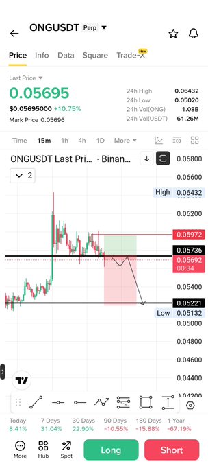 The image displays a trading chart for the ONG/USDT perpetual futures pair on Binance, showing the last price at 0.05695, a 24-hour high of 0.06432, and a 24-hour low of 0.05020, with a long/short setup displayed. This relates to the "$ong" post by providing a technical analysis view of the ONG token's price action, highlighting key resistance at 0.05972 and support levels for potential trading decisions.