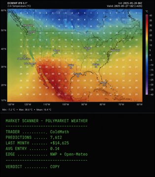 A weather map showing "ECMWF IFS 0.1" Valid 2025-05-28 shows temperature anomalies over the US with a heatwave from Texas through the Midwest, while the bottom displays "MARKET SCANNER - POLYMARKET WEATHER" results by trader "ColdMath" showing predictions of 7,612, last month +$14,625, average entry 0.34, with a verdict to "COPY."