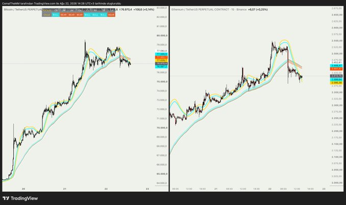 The image shows two TradingView charts comparing Bitcoin and Ethereum price action, with BTC at +0.24% ($77,870.4) and ETH at +0.25% ($2,968.7), both displaying moving averages (EMA 21/55/100) and highlighting recent price consolidation around the $77,800 and $2,970 levels respectively. This visual supports the post's observation about emerging correction signals, as the charts clearly depict prices testing the FainEra moving averages as dynamic support during what appears to be a potential pullback from recent highs.