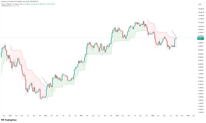 A Bitcoin/Tether weekly candlestick chart on TradingView displays price action from approximately 2022 to 2026, overlaid with a SuperTrend indicator (shown in green and red shaded bands) that flipped bullish in late 2023, marking the end of the major downtrend as price rallied from around $15,000 to highs near $108,000.