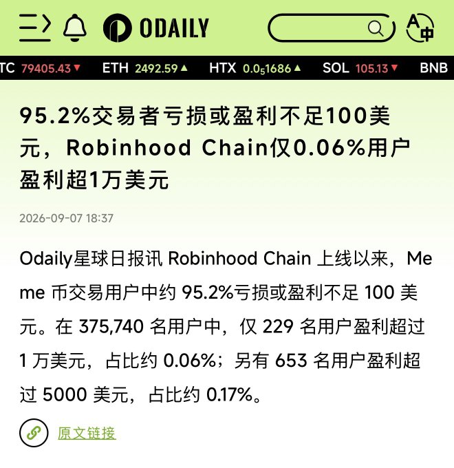 The image shows an ODaily news article headline stating that since Robinhood Chain's launch, approximately 95.2% of Meme token traders have lost money or earned less than $100, with only 0.06% (229 out of 375,740 users) profiting over $10,000. The article, dated 2026-09-07, includes a market ticker bar at the top showing BTC at 79405.43, ETH at 2492.59, HTX at 0.01686, and SOL at 105.13. This data visually reinforces the post's commentary about how lottery-style narratives of big winners overshadow the overwhelming majority of retail traders who end up losing money.
