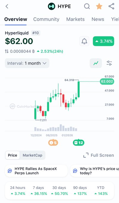 iphone screen displays a cryptocurrency trading app, showing a green and red line chart with price data for Hyper Liquid and SpaceX.