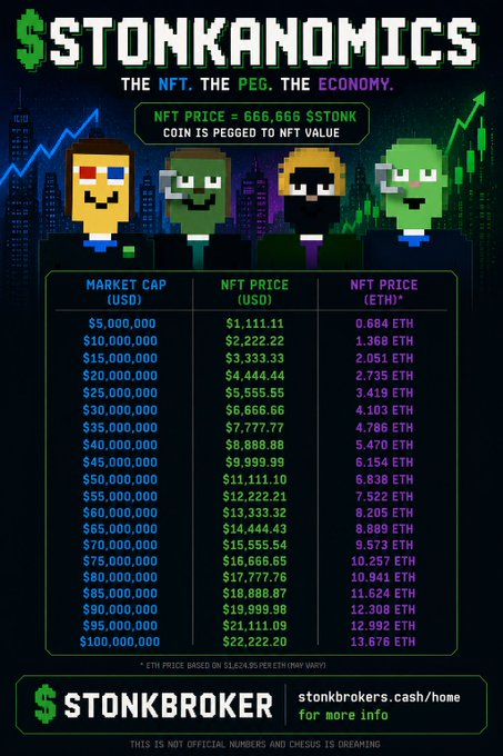 An infographic titled '$STONKANOMICS' advertising the NFT project STONKBROKER, featuring pixel-art characters and a table showing NFT price pegged to market cap in USD and ETH, with the URL 'stonkbrokers.cash/home' and disclaimer 'THIS IS NOT OFFICIAL NUMBERS AND CHESUS IS DREAMING'.