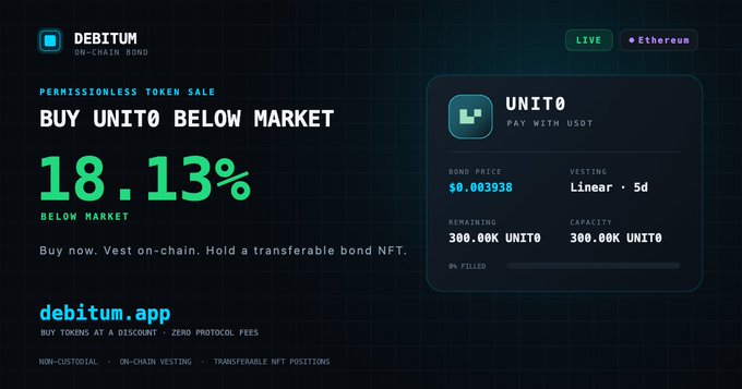 A promotional advertisement for DEBITUM on-chain bond, advertising UNIT0 below market at 18.13% with a bond price of $0.003938 and 300.00K UNIT0 capacity.