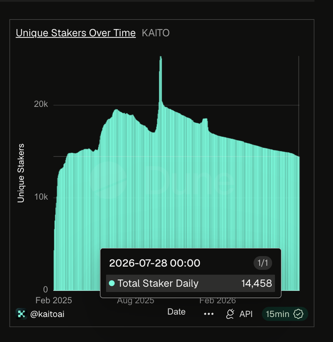 A teal line graph titled 'Unique Stakers Over Time KAITO' showing a decline in daily stakers from a peak above 20k down to 14,458 as of July 28, 2026, sourced from @kaitoai.