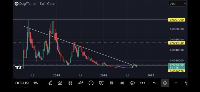 A weekly DOGUSDT chart on Gate.io shows Dogecoin breaking above a long-term descending trendline that has capped price action since mid-2024, with a successful retest of the breakout level near $0.0021 confirmed by recent candles. Key levels visible include resistance at $0.0054120 and $0.0097909, supporting the poster's claim of a high-timeframe breakout with retest completed.