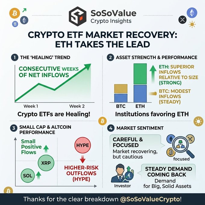 An infographic from SoSoValue Crypto Insights titled 'Crypto ETF Market Recovery: ETH Takes the Lead,' showing four sections: consecutive weeks of net inflows, ETH's superior inflows vs BTC's steady inflows, small cap and altcoin performance (SOL, XRP showing positive flows while hype coins see outflows), and cautious but recovering market sentiment.
