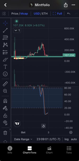 A TradingView chart shows $MINTFOLIO at 107.25K with an 8.92K (+9.07%) gain, accompanied by a candlestick and RSI indicator, illustrating the recent price volatility that prompted the author to buy the dip.