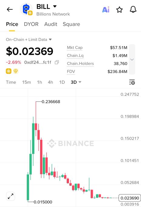 The image displays the BILL (Billions Network) token price chart from Binance, showing a current price of $0.02369, down 2.69% over 3 days, with the chart illustrating a dramatic pump from $0.015 to a peak of $0.236668 followed by a steep decline. This visual supports the post's criticism by demonstrating the "pump and dump" pattern the author is highlighting, as the token has already lost approximately 90% of its peak value despite community members not having received their unlocked tokens yet.