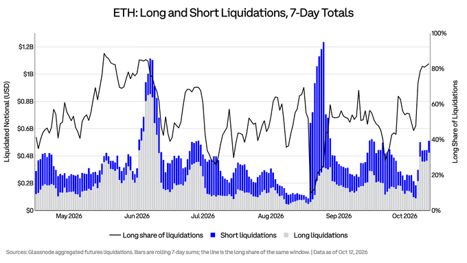 A 7-day rolling chart titled "ETH: Long and Short Liquidations, 7-Day Totals" tracking Ethereum futures liquidations from May to October 2026, showing long liquidations (gray bars) and short liquidations (blue bars) in USD on the left axis, while a black line representing the long share of liquidations (right axis) spikes to roughly 80% near October, illustrating the heavily lopsided 83% long liquidation share cited in the post.