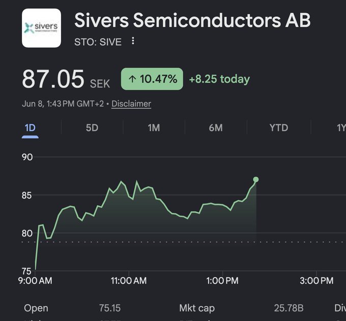 The image displays a graph on a computer screen, indicating the price movement of a semiconductor stock over time for Siver's Semi-conductor AB. The x-axis represents time, while the y-axis shows the change in the stock price. There are several data points and peaks that represent different days and moments in the stock's performance. 

The image appears to be associated with a trading platform or news site, as it offers information about the stock market trends. A caption on this post suggests that the implications of JP Morgan's disclosure regarding their investment in Siver's Semi-conductor AB is quite substantial. The value at which they are buying shares is much greater than what institutional investors typically purchase. This emphasizes the difference between the amount of float available from retail and the actual capital invested by institutions like banks, hedge funds, and private equity firms.