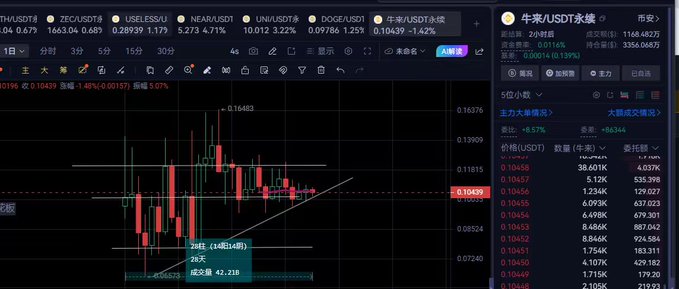 A cryptocurrency trading chart showing NEAR/USDT perpetual futures on a dark-themed exchange platform, with candlestick patterns, trading volumes, and order book data visible at price level 0.10439.