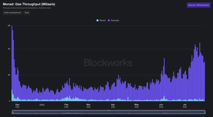 The image shows a Blockworks chart titled "Monad: Gas Throughput (MGas/s)" tracking total gas consumed across all transactions on the Monad blockchain by time, with bars distinguishing "Revert" (teal) and "Success" (purple) transactions from December 2025 through roughly July 2026. The chart illustrates Monad's growing adoption, with successful gas throughput climbing notably in the final months—visually supporting the post's claim of 3.2M daily transactions across 150+ apps, demonstrating that the network's usage has been steadily building even as the market overlooks it.