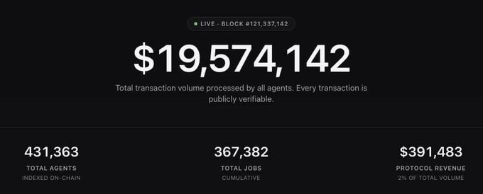 A dark-themed dashboard displaying live blockchain statistics shows a total transaction volume of **$19,574,142** processed by all agents at Block #121,337,142, along with **431,363 Total Agents Indexed On-Chain**, **367,382 Total Jobs Cumulative**, and **$391,483 Protocol Revenue (2% of Total Volume)**. The image illustrates the working capabilities of AI agents on-chain, reinforcing the post's emphasis that "Ai agents get smarter is only half the story—the bigger shift happens when they can actually work," as showcased by Termix AI and its backers YZI Labs.