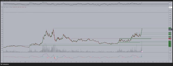 A TradingView financial chart displays candlestick price action, volume bars, and indicator lines on a gray background.