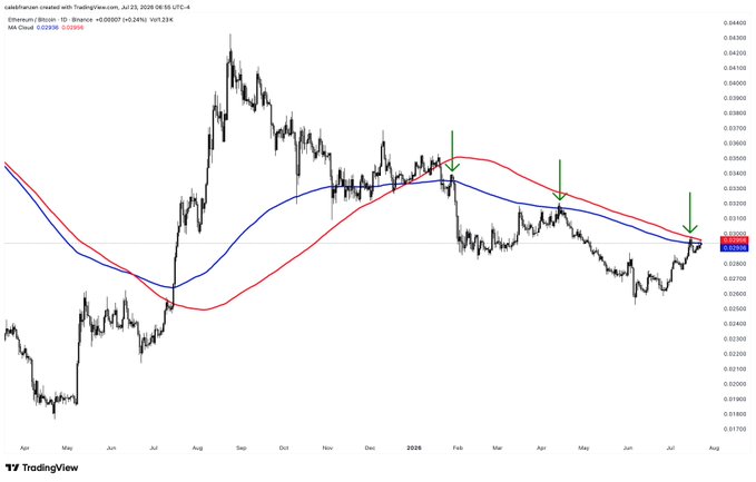 A TradingView chart of Ethereum/Bitcoin (ETH/BTC) showing price action with red and blue moving averages and three green arrows marking recent dips in late 2026.