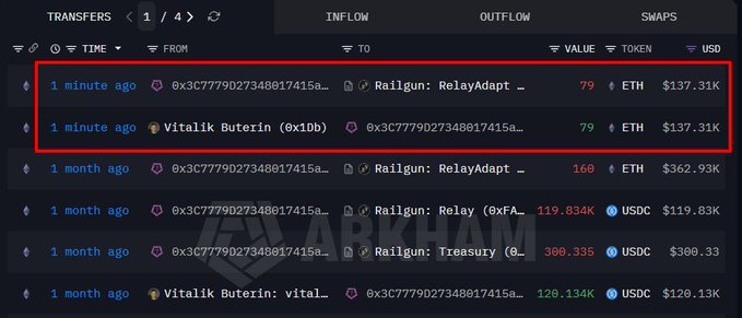 Cryptocurrency transaction tracker showing a transfer of 79 ETH ($137.31K) from Vitalik Buterin to Railgun: RelayAdapt, with an Arkham watermark.