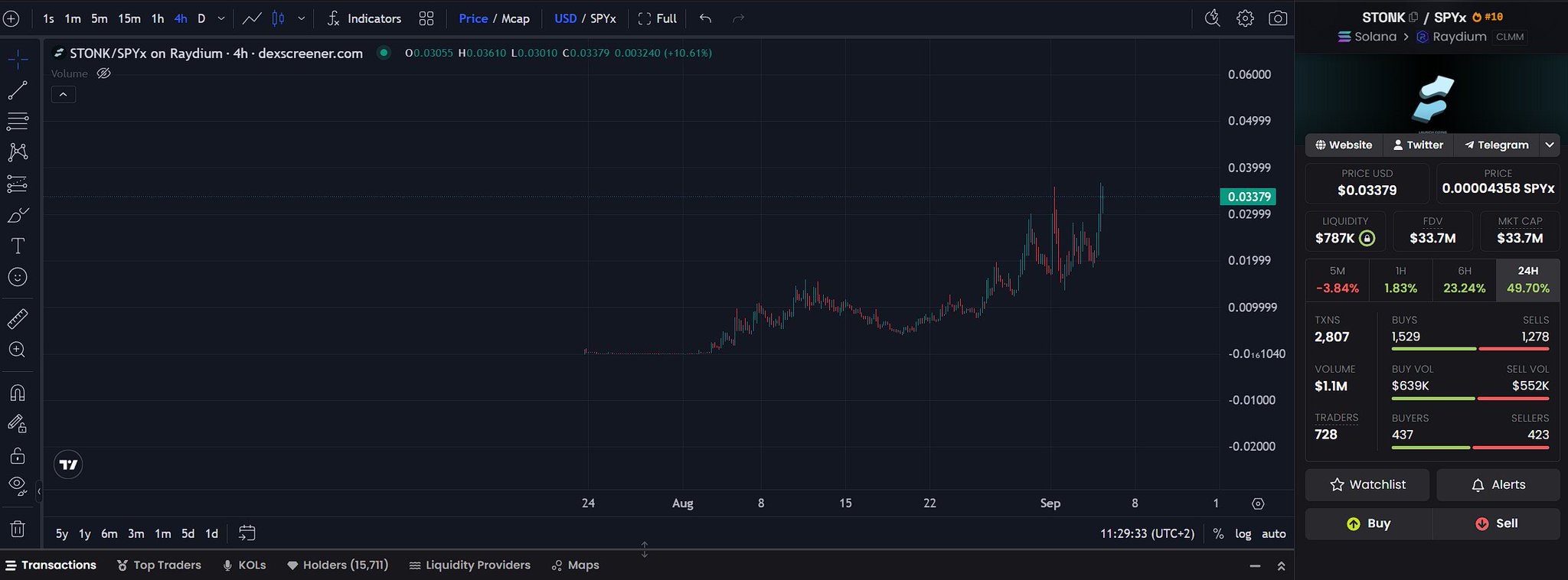 A Dexscreener chart for $STONK/SPYX on Raydium (Solana) shows the token hitting a new all-time high of $0.03379, up 10.61% on the 4-hour timeframe, with a market cap of $33.7M, $1.1M in 24H volume, and a 49.70% 24H gain—visually supporting the post's claim of a new ATH amid renewed Solana momentum, while also promoting $CTO as the next potential mover despite its small $4M market cap.