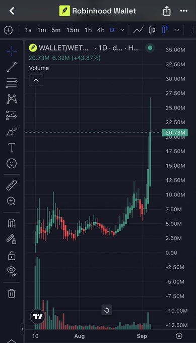 A TradingView candlestick chart from Robinhood Wallet showing the WALLET/WET token pair with a value of 20.73M, up 43.87%, displayed over a 1-day timeframe.