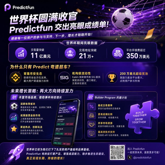 An infographic by PredictFun celebrating the end of the World Cup with strong performance metrics, highlighting $1.1 billion in trading volume and 210,000+ trading addresses, while outlining future growth strategies including expanding sports and stock markets through their Builder Program.